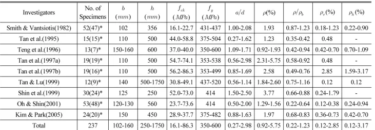 Table 2. Specification of Reinforced Concrete Beams tested to Failure Investigators No