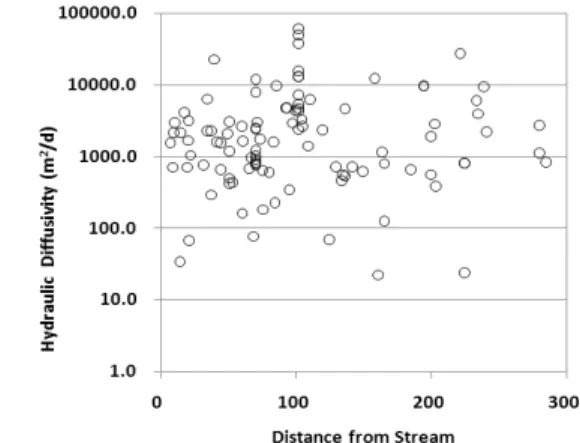 Fig. 2. Hydraulic Diffusivity According to Distance between Well  and Stream