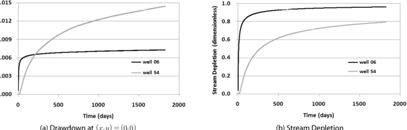 Fig. 4. Distribution of Drawdown for Well 6 and Well 54인  Eqs. (4) and (6)을  이용하여  지하수  양수에  따른  지하수위 강하량과  하천수  감소량을  계산하였다