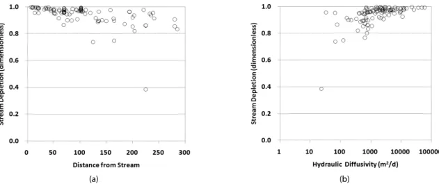 Fig. 5. Streamflow Depletions According to Well-Stream Distance (a), and Hydraulic Diffusivity (b)