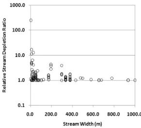 Fig. 10. Ratio of Stream Depletion for     ×    ms  to Stream  Depletion for     ×    ms