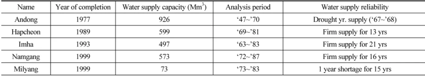 Table 1. Comparison of Water Supply Reliability Analyses for the Nakdong River Dams (MOCT, 2010)