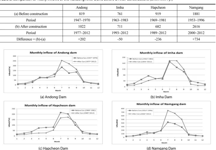 Table 3. Comparison of Yearly Inflows of the Nakdong River Dams Before &amp; After Constructions (Unit : Mm 3 /yr)