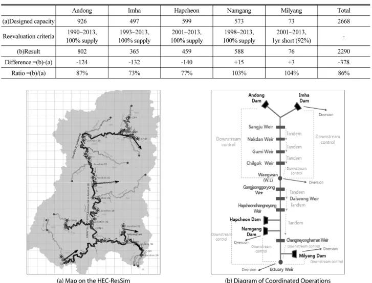Table 4. Reevaluation of Dam Supply Capacities for the Nakdong River Basin using HEC-5 with Inflow Series After Dam Construction (Unit  : Mm 3 /yr)