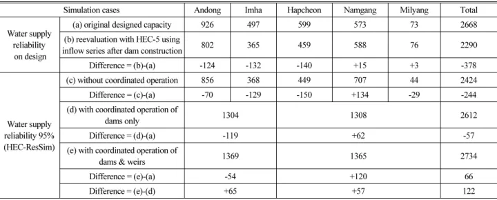 Table 6. Simulation Results for Various Dam Reevaluation Cases for the Nakdong River Basin (Unit : Mm 3 /yr)