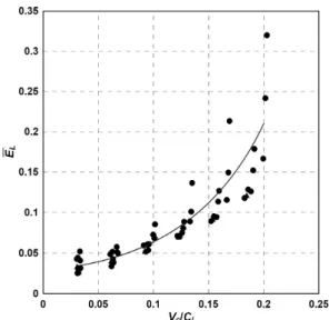 Fig. 3. Distributions of Wavelength-Averaged Wave Energy Dissipations  under Wave-Current Interaction