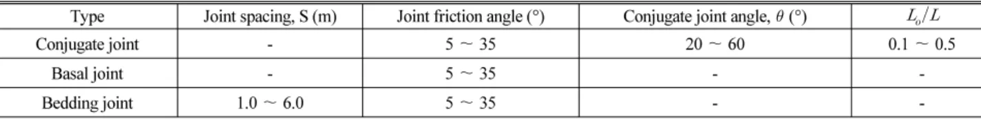 Fig. 4. UDEC Numerical Analysis of Displacement 일반적으로  많이  쓰이는  Coulomb slip 모델을  사용하였다.수치해석에서 사용된 모델은 Fig