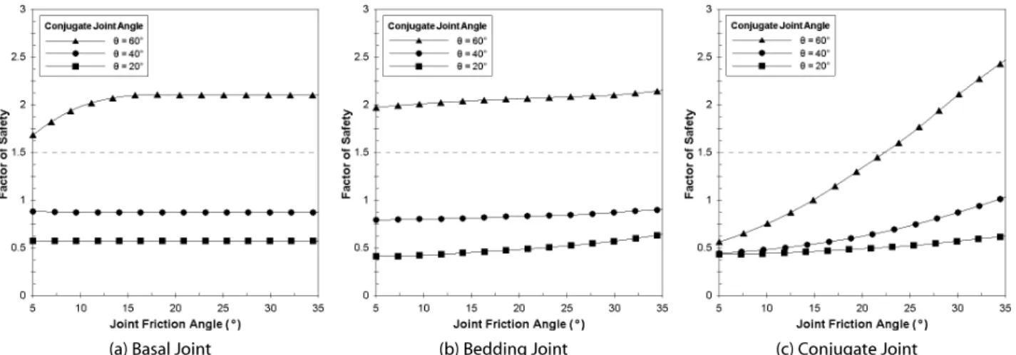 Fig. 6. Factors of Safety Calculated for Different Values of Passive  Block Length and Conjugate Joint Angle