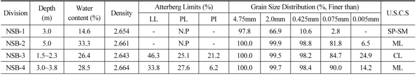 Table 1. Index Properties of Soil Samples