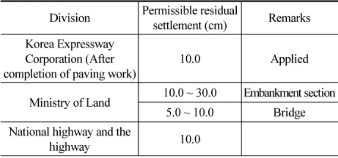 Table 5. The Criteria of Permissible Residual Settlement 