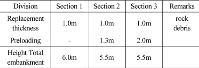 Table 11. The Sections of Soft Ground Improvement Original design Improved design