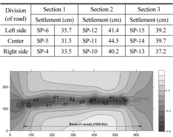 Fig. 10. Final Settlement of Section 2