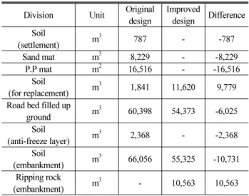 Table 14. Difference of Earth Work