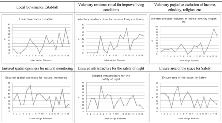 Table 14. Linkage analysis of the Inclusive city Indicators and Urban design Elements
