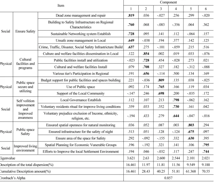 Table 3. Factor Analysis Result