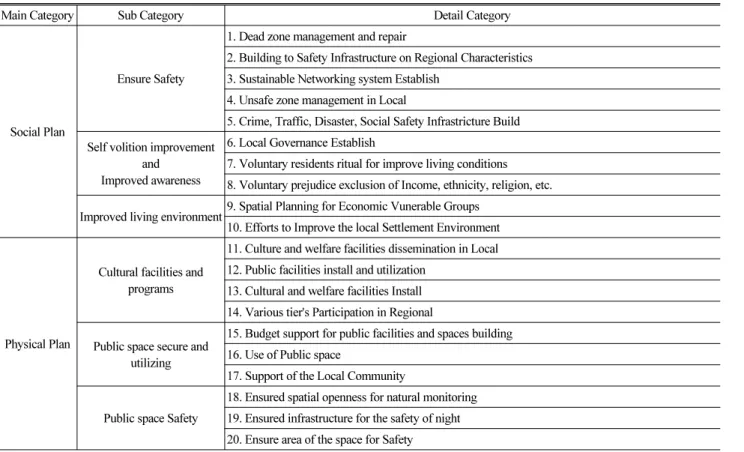 Table 4. Social and Physical Indicators for Inclusive City Construct