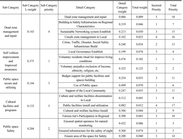 Table 10. P-3 Indicators AHP Analysis Result  Division 
