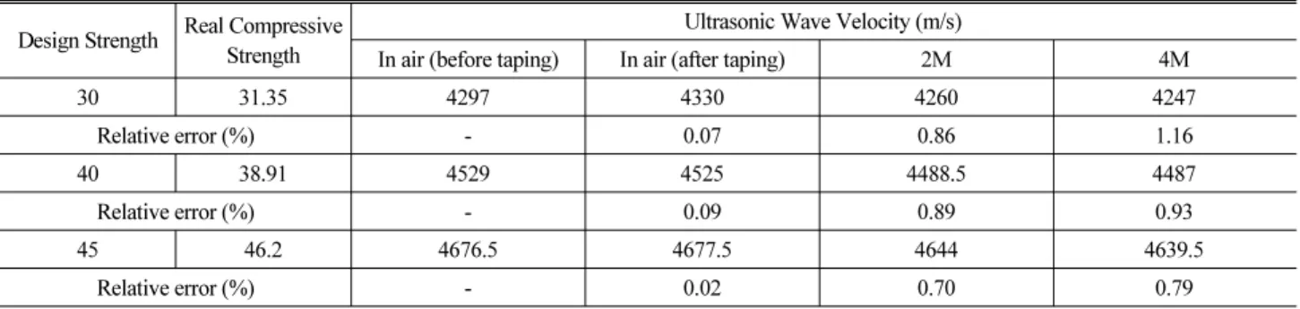 Table 3. Results of Experiment by the Depth of the Sea After Correction - Ultrasonic Wave Sensor