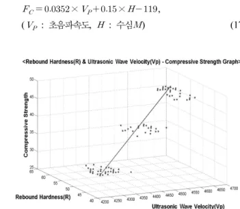 Fig. 9. Rebound Hardness &amp; Ultrasonic Sensor Velocity by the  Depth of the Sea - Compressive Strength