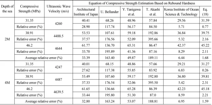 Table 5. Compressive Strength Estimation Based on Rebound Hardness &amp; Ultrasonic Wave Velocity-Relative Error