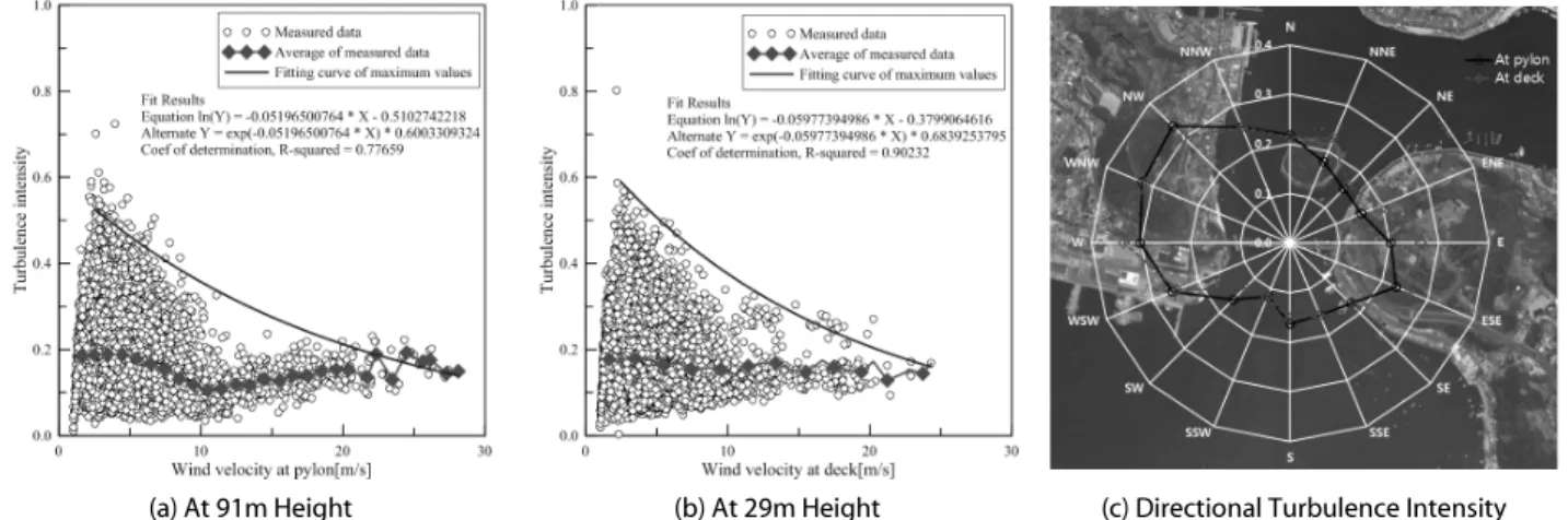 Table 2. Turbulence Intensity, Roughness Coefficient and Length