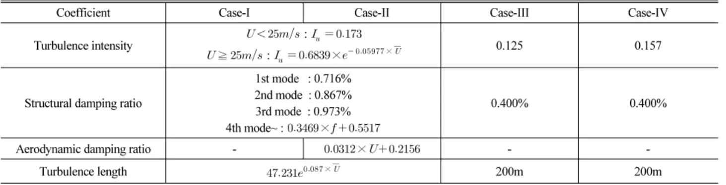 Table 6. Parameters for Buffeting Analysis