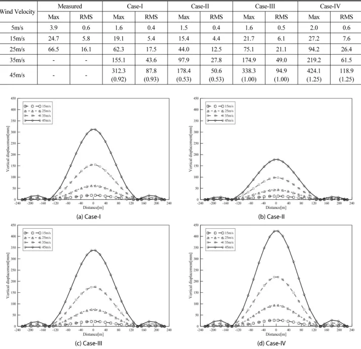 Table 7. Analytical Vertical Responses at the Center of Mid-Span (Unit : mm)