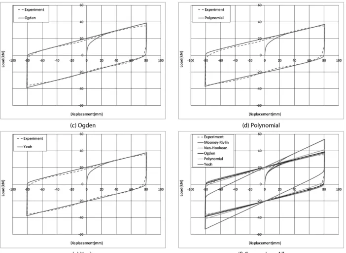 Fig. 11. Hysteresis Loops from Horizontal FE Analyses (Continue)