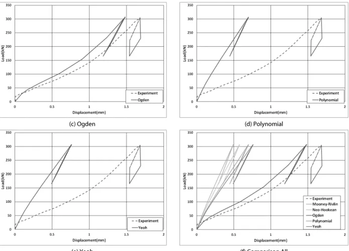 Fig. 12. Hysteresis Loops from Vertical FE Analysis (Continue)