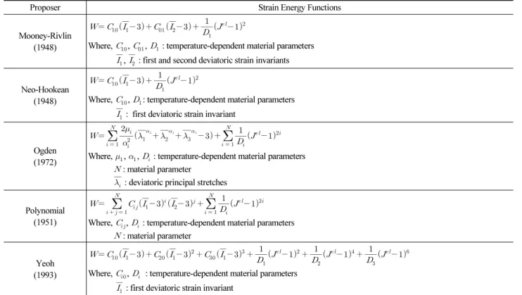 Table 1. Modified Strain Energy Functions with the Polynomial Form