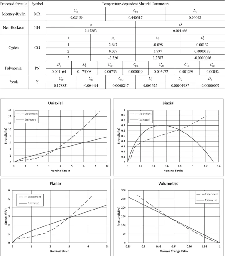 Table 2. Coefficients of Selected Strain Energy Functions