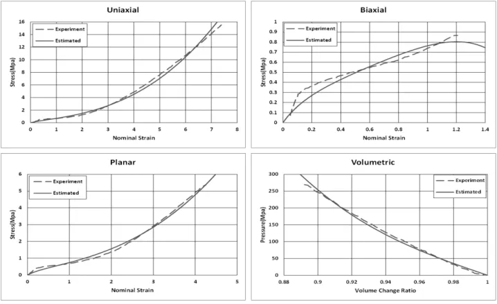 Fig. 5. Properties Estimated by Polynomial Equation