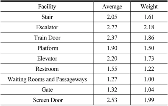 Table 4. Weighted Risk Values Based on Waiting Room and  Passageways