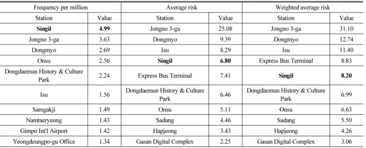 Table 5. Result of Risk Analysis (Unit: Causalities per Million Passengers)