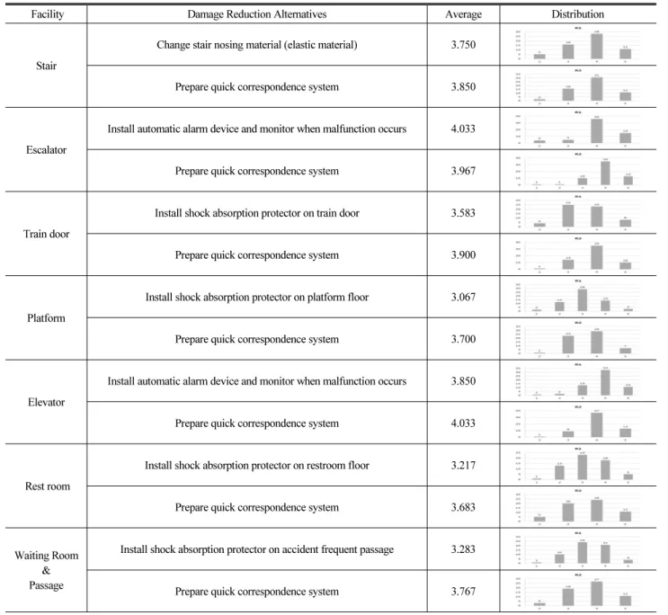 Table 9. Magnitude of Effective measures of Damage Reduction Alternatives