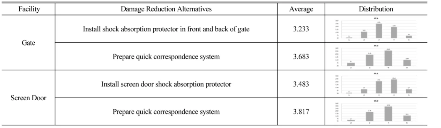 Table 9. Magnitude of Effective measures of Damage Reduction Alternatives (Continue)