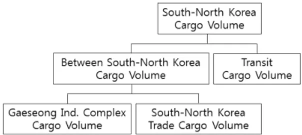 Fig. 1. Structure of Trans Korea Cargo Volume Estimation