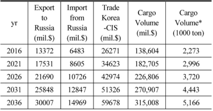 Table 3. Estimation of Cargo Volume to 3 Northeastern Provinces  in China by TKR (unit : 1,000 ton)