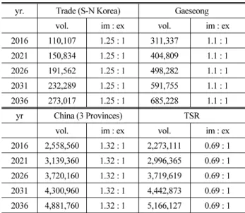 Table 5. Summary of Cargo Volume Estimation (unit : ton)