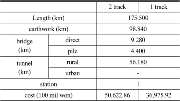 Table 8.  Project Cost for Gyeonggi Ring Rail