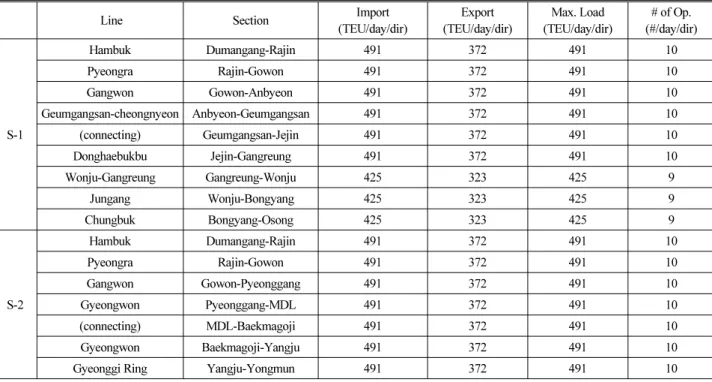 Table 10. Max. Loaded Sections