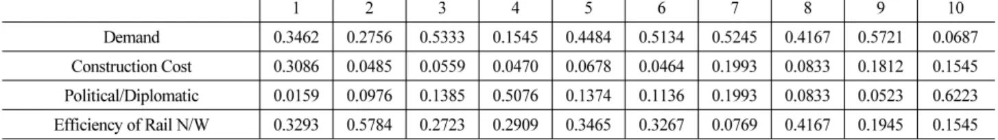 Table 11. Weights by Evaluation Item and Evaluator
