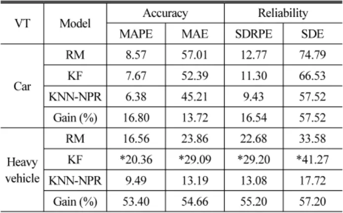 Fig. 4. TSA of KNN-NPR for Car Volume2와 13으로 각각 설정하도록 한다. 그리고 =2에서 적정 ±3의 