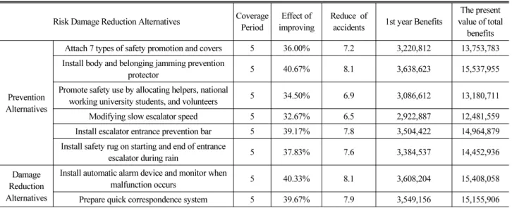 Table 3. An Example of Benefit Analysis by Risk Reduction Alternatives