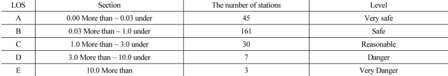 Table 7. Current Risk for Facilities of Jongno 3-ga