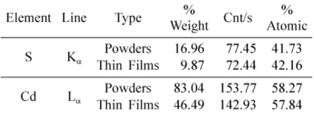 Table 1. Energy dispersive X-ray spectrometry analysis of CdS thin films on AlO x  template and CdS powders (Fig