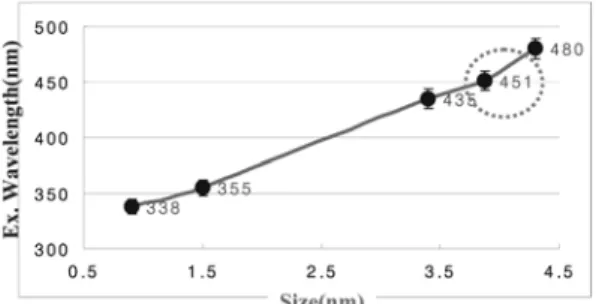 Fig. 8 은  CdS 의 박막 (thin films)  및 양자점