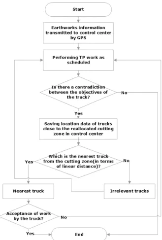 Fig. 7. Flow Chart for Decision-Making by Employees Fig. 8. Flow Chart for Decision-Making with Respect to Physical Distance위한 판단 기준을 세워야 하는데 인적자원에 의한 방법, 물리적 거리에 의한 방법,  트럭 간 능력 평가에 의한 방법 등의 세 가지 대안을 제시하고 각 대안을 비교하여 최적의 안을 결정한다