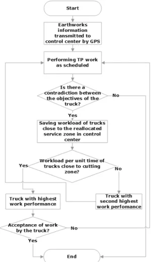 Table 4. Scale and TP Schedule of EC Units Devision EC # Equal  Distribution Balance  Distribution TP Schedule EC1 Excavator 1 Trucks 3  Compactor 1 Excavator 1 Trucks 2 Compactor 1 TP1/TP2/TP3/TP4/TP5/TP6/TP7/TP8 EC2 Excavator 1 Trucks 3  Compactor 1 Exca