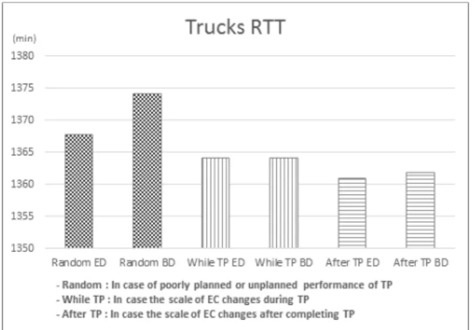 Fig. 10. Comparison between the Round Trip Time (Rtt) Values of  Various Trucks